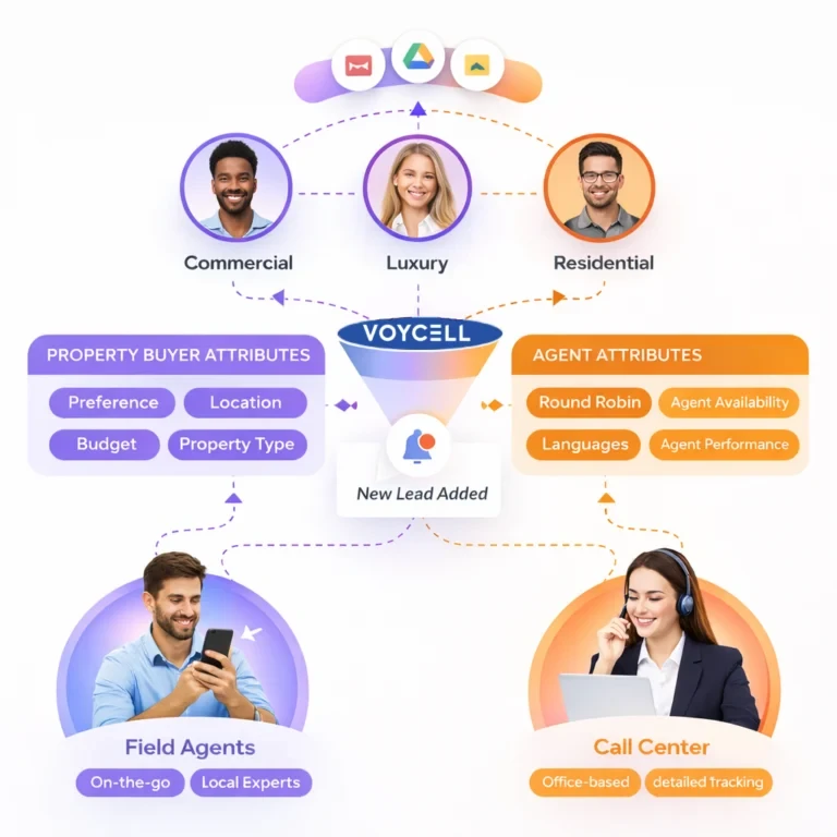 VOYCELL Real Estate CRM Support Features