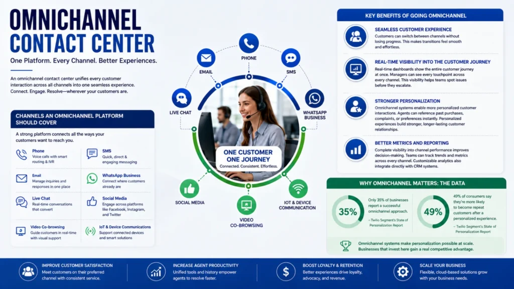 Omnichannel Contact Center